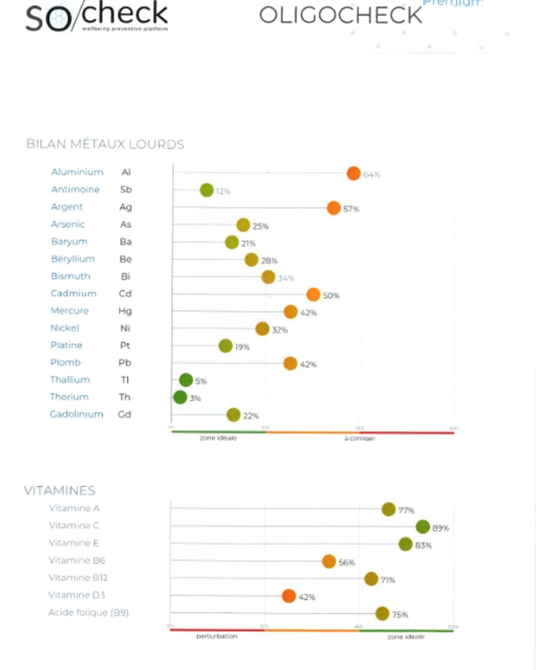 graphique oligocheck