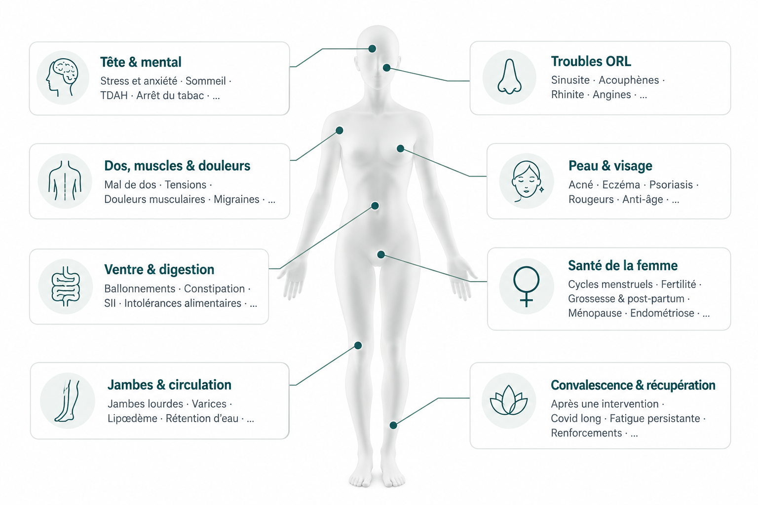 Schema du corps humain avec motif de consultation Schéma des principaux motifs de consultation à La Clinique Naturelle à Genève : stress, sommeil, douleurs, digestion, circulation, santé de la femme, troubles ORL, peau et convalescence.
